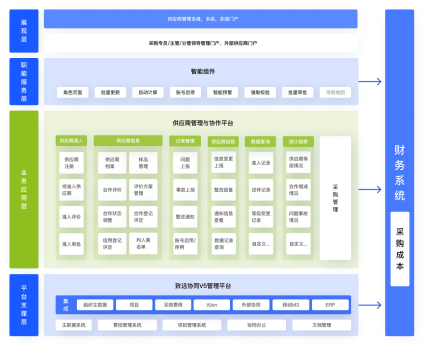 供应商关系管理（SRM）系统